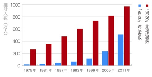 8020達成者と日達成者の推計値